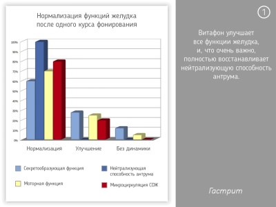 Хронический гастрит