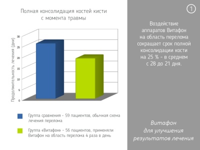 Витафон при  травмах